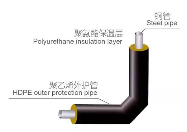 聚氨酯保温弯头生产过程（图解）