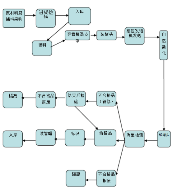 聚氨酯保温钢管生产制造工艺流程