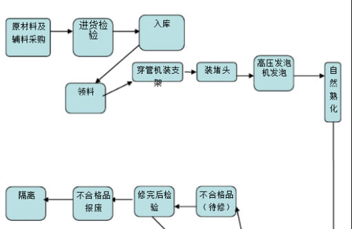 聚氨酯保温钢管生产制造工艺流程