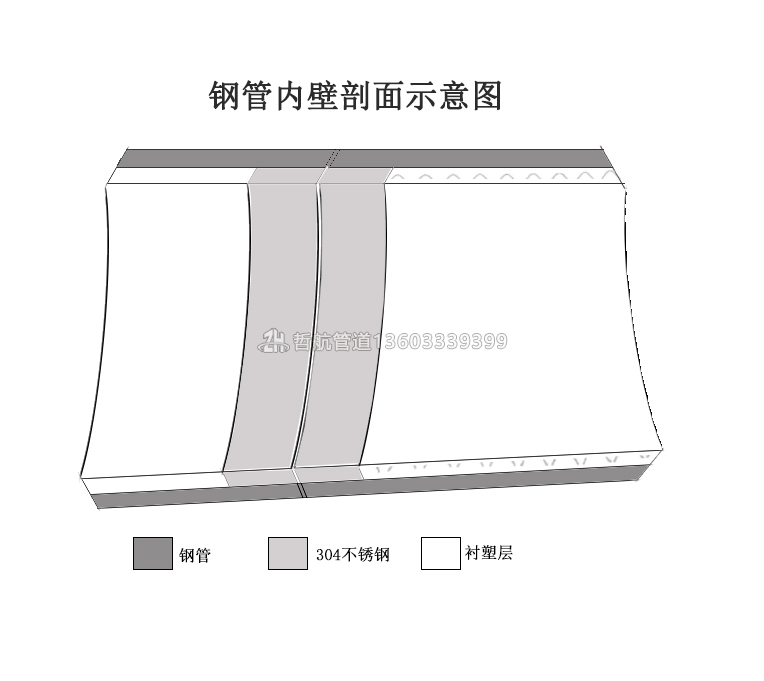 衬塑钢管焊接端口处理方案