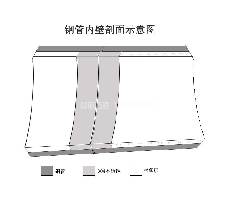 衬塑钢管焊接端口处理方案(图1)