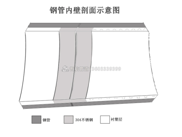 衬塑钢管焊接端口处理方案
