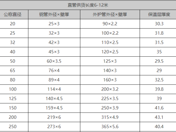 聚氨酯保温管常用规格壁厚
