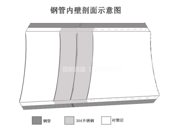 衬塑钢管焊接端口处理方案
